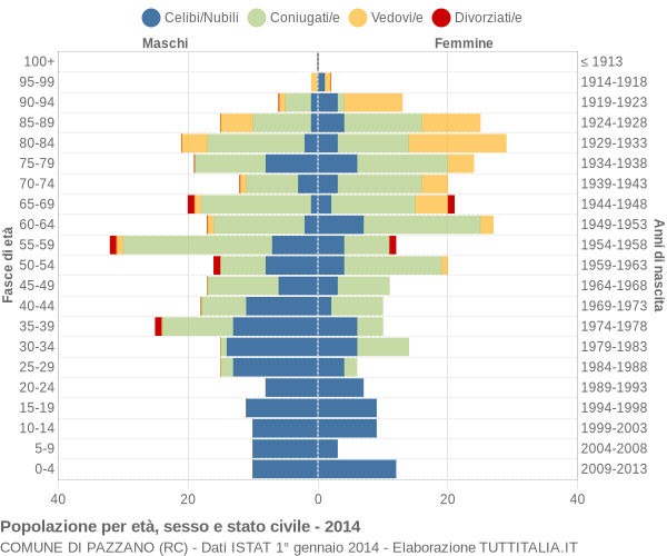 Grafico Popolazione per età, sesso e stato civile Comune di Pazzano (RC)