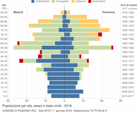 Grafico Popolazione per età, sesso e stato civile Comune di Pazzano (RC)