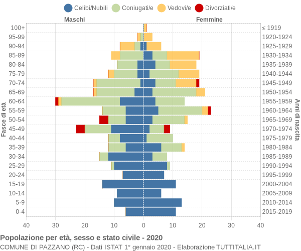 Grafico Popolazione per età, sesso e stato civile Comune di Pazzano (RC)