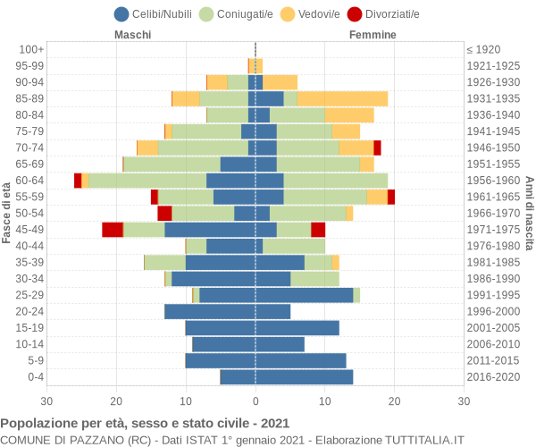 Grafico Popolazione per età, sesso e stato civile Comune di Pazzano (RC)