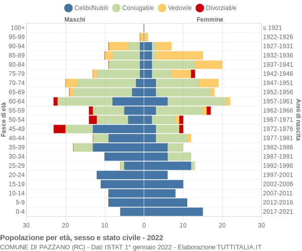 Grafico Popolazione per età, sesso e stato civile Comune di Pazzano (RC)