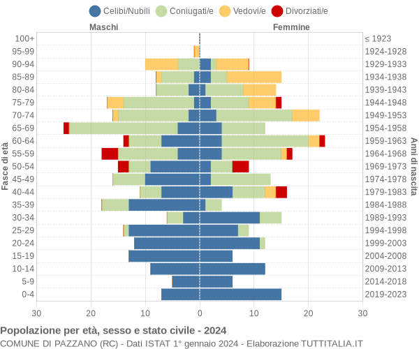 Grafico Popolazione per età, sesso e stato civile Comune di Pazzano (RC)