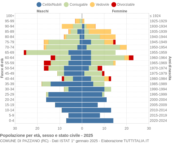 Grafico Popolazione per età, sesso e stato civile Comune di Pazzano (RC)