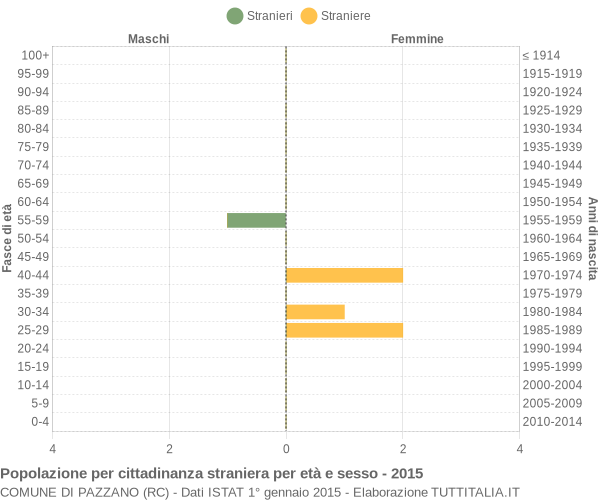 Grafico cittadini stranieri - Pazzano 2015