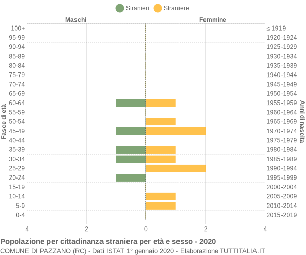 Grafico cittadini stranieri - Pazzano 2020