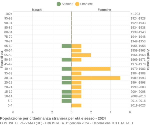 Grafico cittadini stranieri - Pazzano 2024