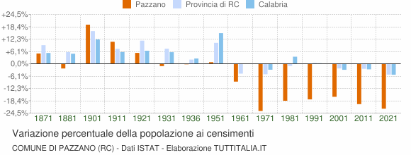 Grafico variazione percentuale della popolazione Comune di Pazzano (RC)