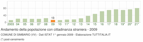 Grafico andamento popolazione stranieri Comune di Simbario (VV)