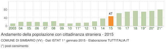 Grafico andamento popolazione stranieri Comune di Simbario (VV)