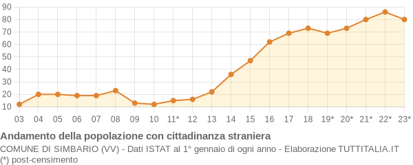 Andamento popolazione stranieri Comune di Simbario (VV)