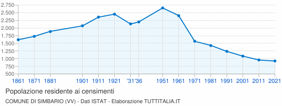 Grafico andamento storico popolazione Comune di Simbario (VV)