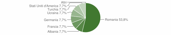 Grafico cittadinanza stranieri - Simbario 2009