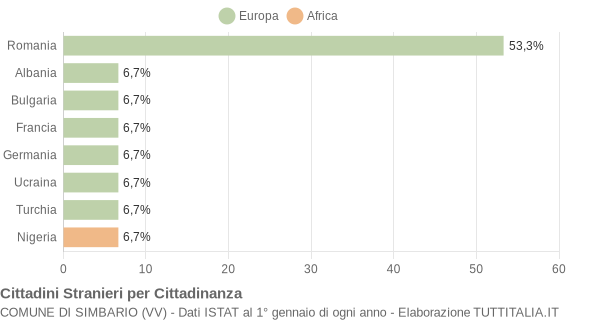 Grafico cittadinanza stranieri - Simbario 2011