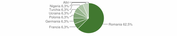 Grafico cittadinanza stranieri - Simbario 2012