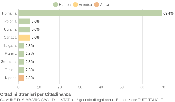 Grafico cittadinanza stranieri - Simbario 2014