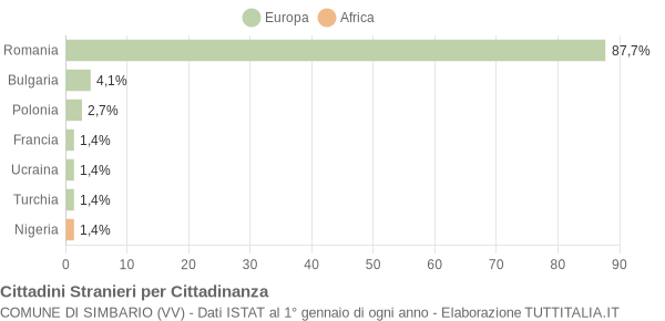 Grafico cittadinanza stranieri - Simbario 2018