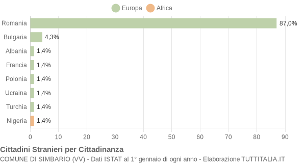 Grafico cittadinanza stranieri - Simbario 2019