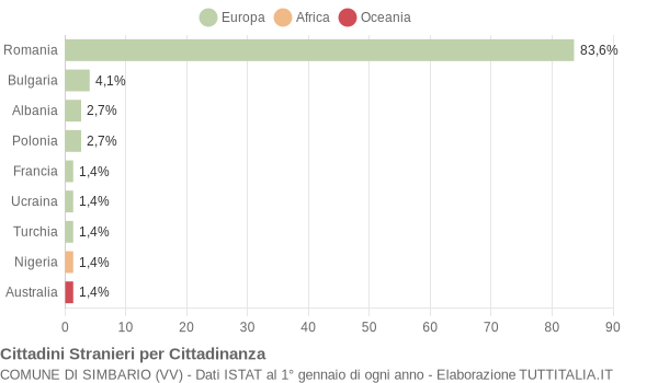 Grafico cittadinanza stranieri - Simbario 2020