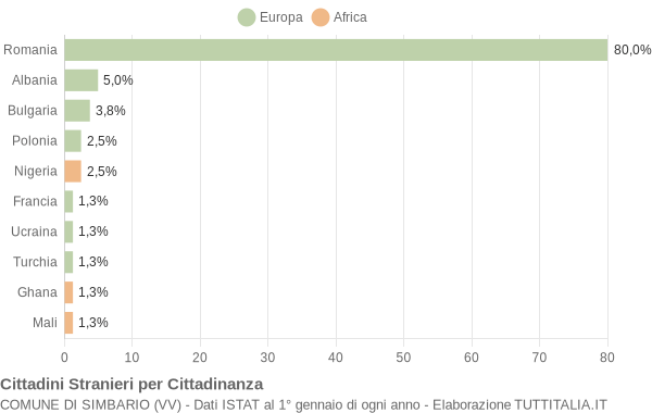 Grafico cittadinanza stranieri - Simbario 2021