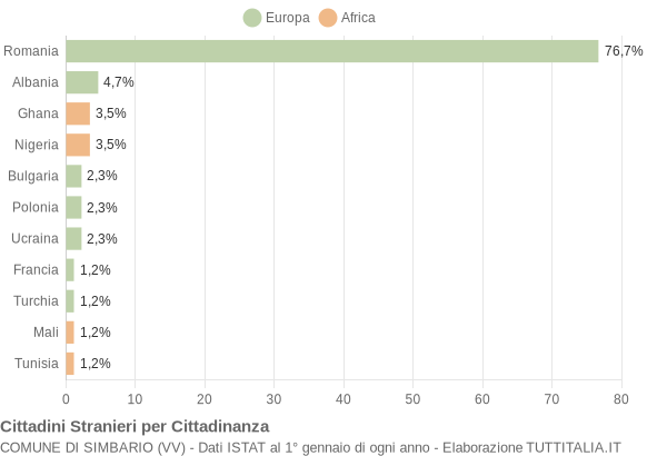 Grafico cittadinanza stranieri - Simbario 2022