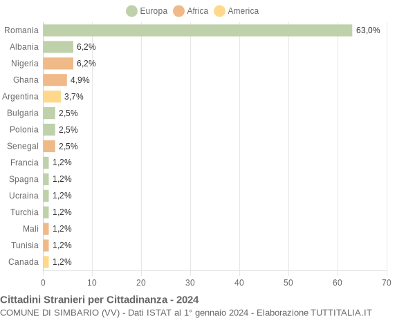 Grafico cittadinanza stranieri - Simbario 2024