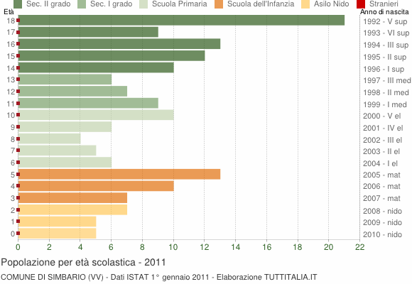 Grafico Popolazione in età scolastica - Simbario 2011