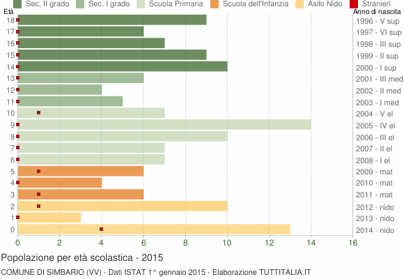 Grafico Popolazione in età scolastica - Simbario 2015