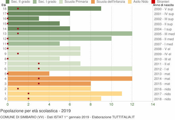 Grafico Popolazione in età scolastica - Simbario 2019