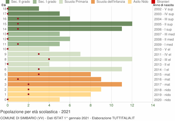 Grafico Popolazione in età scolastica - Simbario 2021