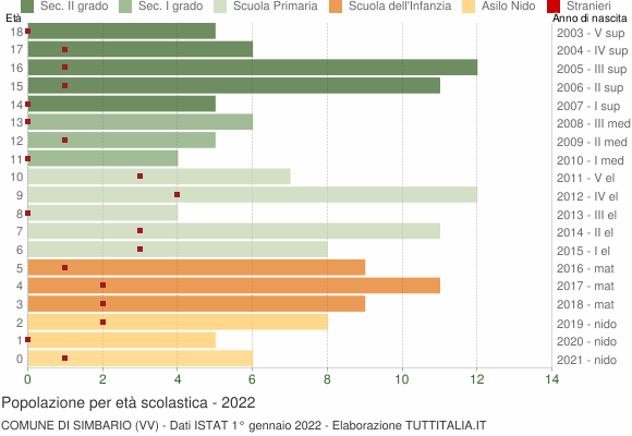 Grafico Popolazione in età scolastica - Simbario 2022