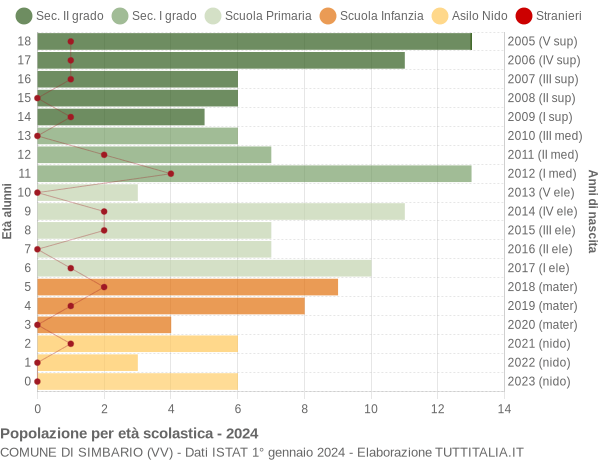 Grafico Popolazione in età scolastica - Simbario 2024