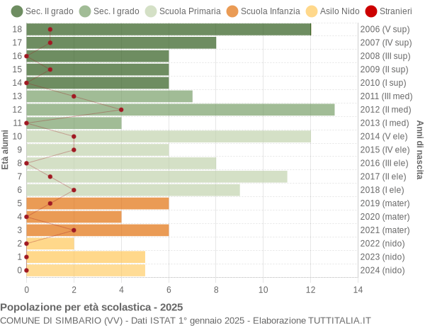 Grafico Popolazione in età scolastica - Simbario 2025