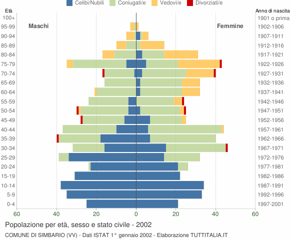 Grafico Popolazione per età, sesso e stato civile Comune di Simbario (VV)