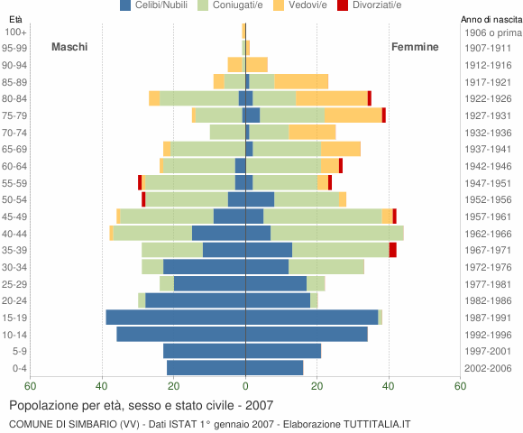 Grafico Popolazione per età, sesso e stato civile Comune di Simbario (VV)