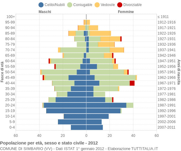 Grafico Popolazione per età, sesso e stato civile Comune di Simbario (VV)