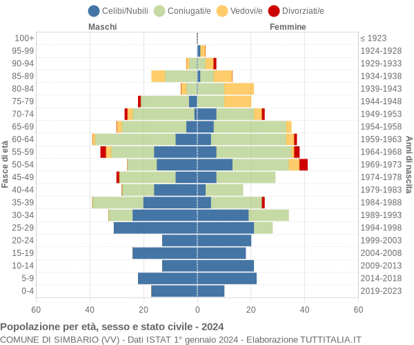 Grafico Popolazione per età, sesso e stato civile Comune di Simbario (VV)