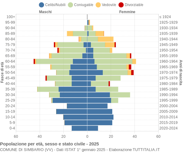 Grafico Popolazione per età, sesso e stato civile Comune di Simbario (VV)