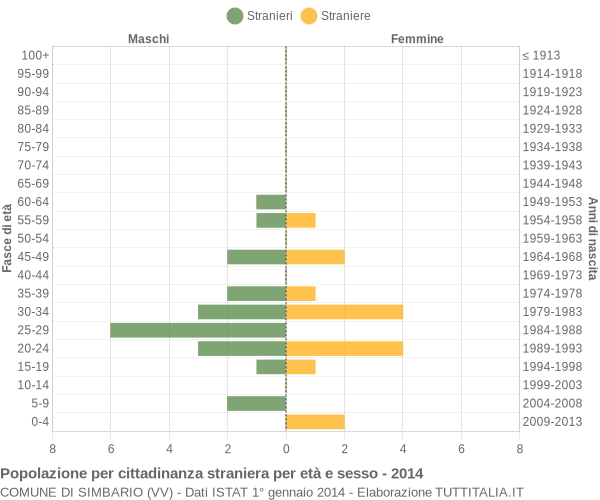 Grafico cittadini stranieri - Simbario 2014