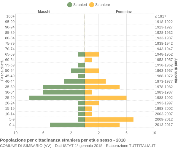 Grafico cittadini stranieri - Simbario 2018