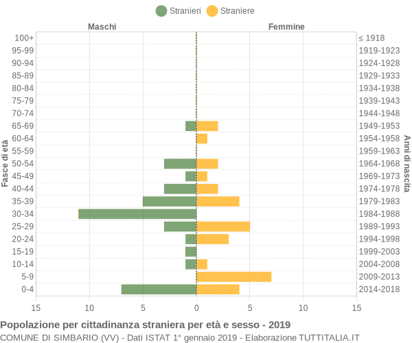 Grafico cittadini stranieri - Simbario 2019