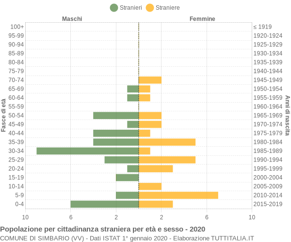 Grafico cittadini stranieri - Simbario 2020