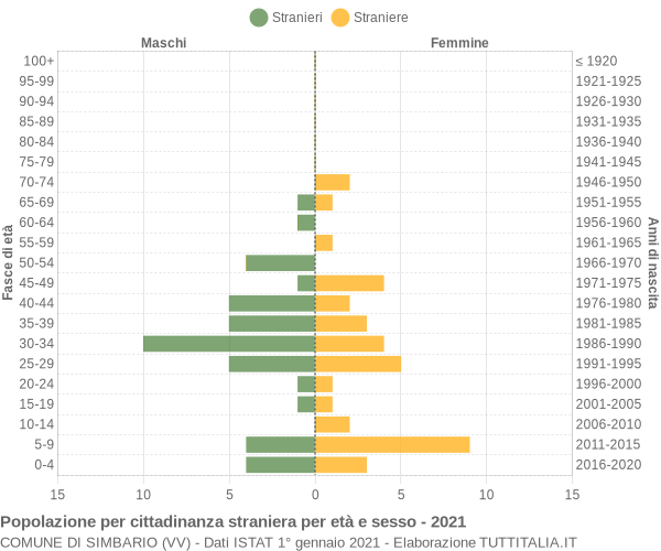 Grafico cittadini stranieri - Simbario 2021