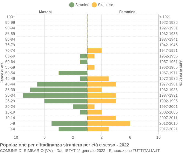 Grafico cittadini stranieri - Simbario 2022