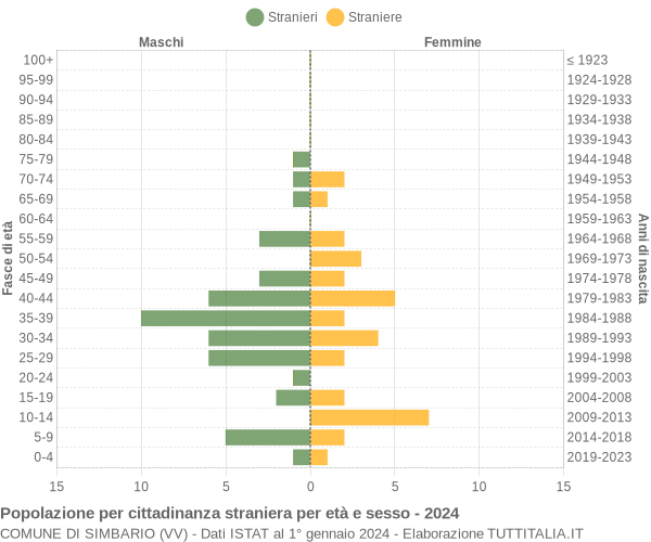 Grafico cittadini stranieri - Simbario 2024