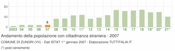 Grafico andamento popolazione stranieri Comune di Zungri (VV)