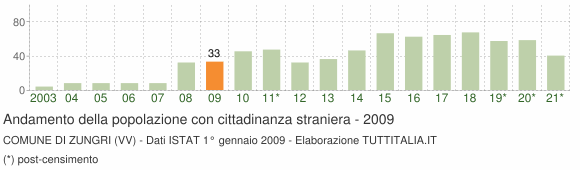 Grafico andamento popolazione stranieri Comune di Zungri (VV)