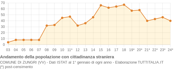 Andamento popolazione stranieri Comune di Zungri (VV)