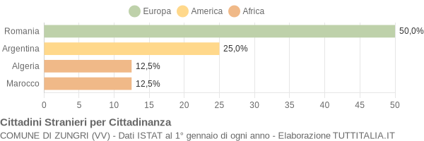 Grafico cittadinanza stranieri - Zungri 2005