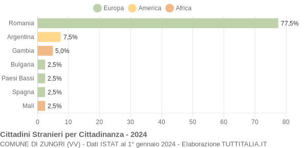 Grafico cittadinanza stranieri - Zungri 2024