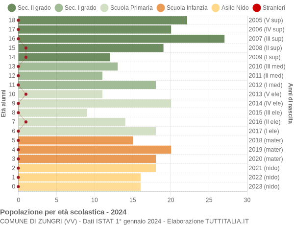 Grafico Popolazione in età scolastica - Zungri 2024